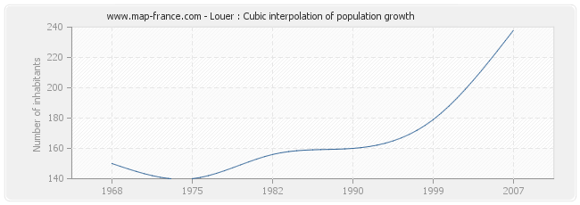 Louer : Cubic interpolation of population growth
