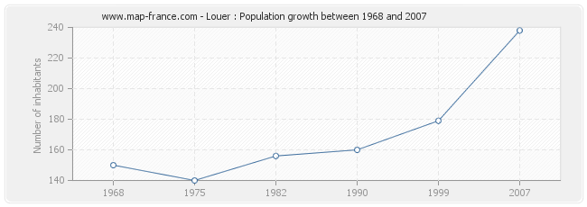Population Louer