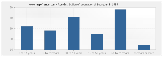 Age distribution of population of Lourquen in 1999