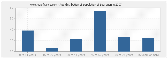 Age distribution of population of Lourquen in 2007
