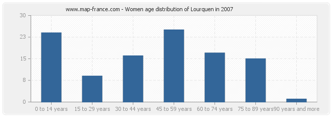 Women age distribution of Lourquen in 2007