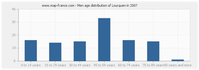 Men age distribution of Lourquen in 2007