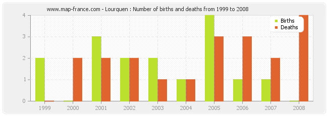 Lourquen : Number of births and deaths from 1999 to 2008