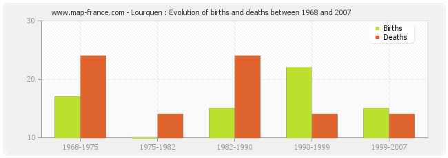 Lourquen : Evolution of births and deaths between 1968 and 2007
