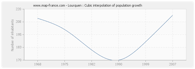 Lourquen : Cubic interpolation of population growth