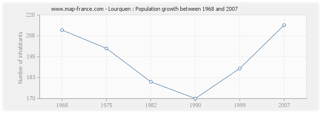 Population Lourquen