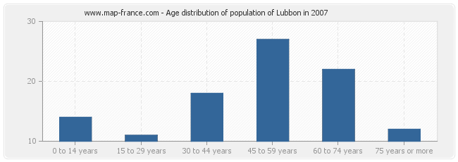 Age distribution of population of Lubbon in 2007