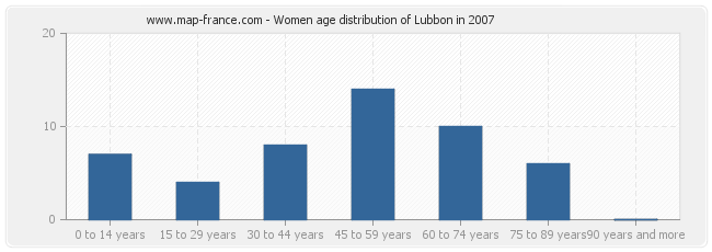 Women age distribution of Lubbon in 2007