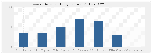 Men age distribution of Lubbon in 2007