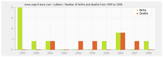 Lubbon : Number of births and deaths from 1999 to 2008