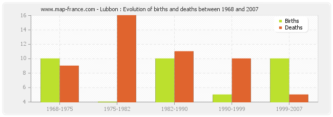 Lubbon : Evolution of births and deaths between 1968 and 2007