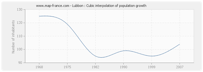 Lubbon : Cubic interpolation of population growth