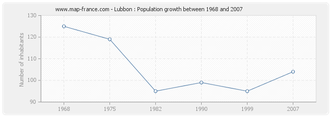 Population Lubbon