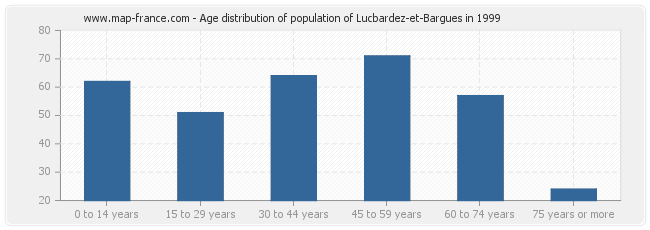 Age distribution of population of Lucbardez-et-Bargues in 1999
