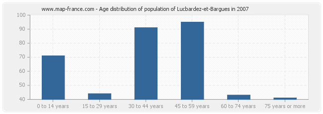 Age distribution of population of Lucbardez-et-Bargues in 2007