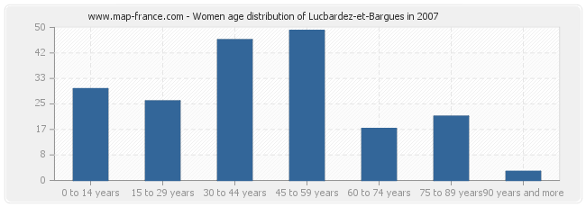 Women age distribution of Lucbardez-et-Bargues in 2007
