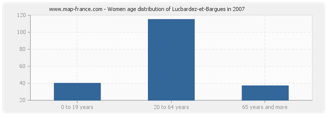 Women age distribution of Lucbardez-et-Bargues in 2007