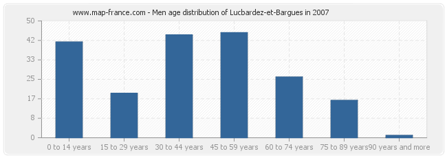 Men age distribution of Lucbardez-et-Bargues in 2007