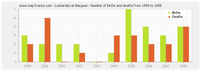 Lucbardez-et-Bargues : Number of births and deaths from 1999 to 2008