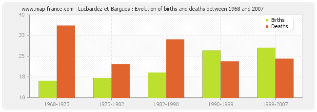 Lucbardez-et-Bargues : Evolution of births and deaths between 1968 and 2007