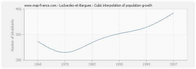 Lucbardez-et-Bargues : Cubic interpolation of population growth