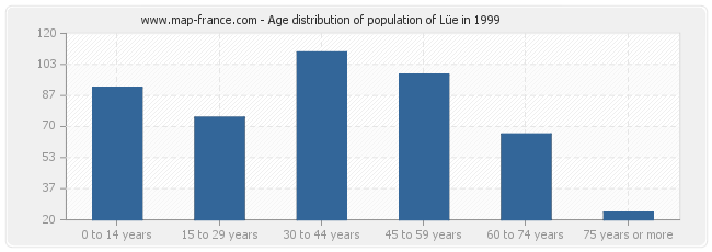 Age distribution of population of Lüe in 1999