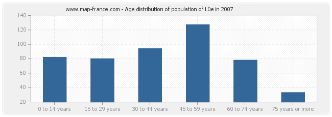Age distribution of population of Lüe in 2007
