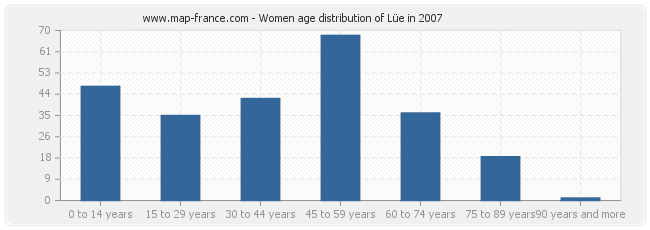 Women age distribution of Lüe in 2007