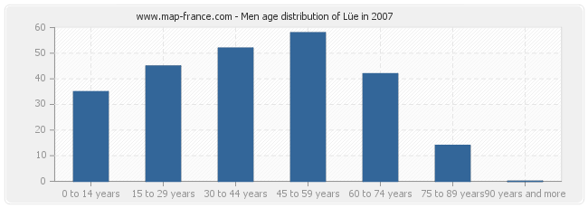 Men age distribution of Lüe in 2007