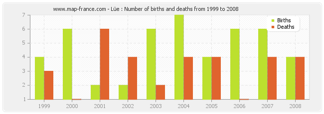Lüe : Number of births and deaths from 1999 to 2008