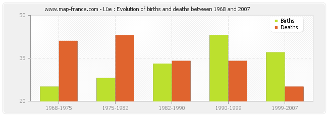 Lüe : Evolution of births and deaths between 1968 and 2007