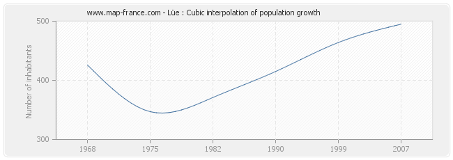Lüe : Cubic interpolation of population growth