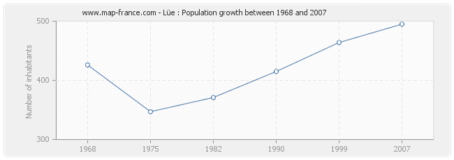 Population Lüe