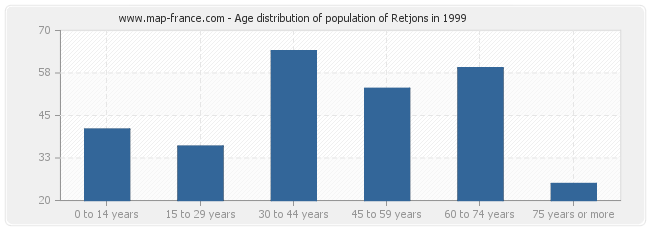 Age distribution of population of Retjons in 1999