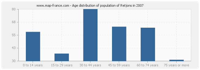 Age distribution of population of Retjons in 2007