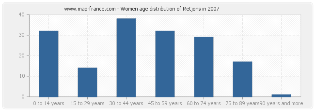 Women age distribution of Retjons in 2007