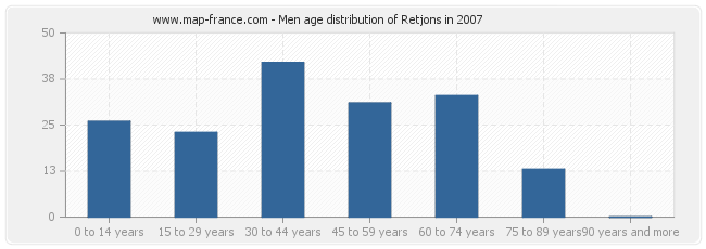 Men age distribution of Retjons in 2007