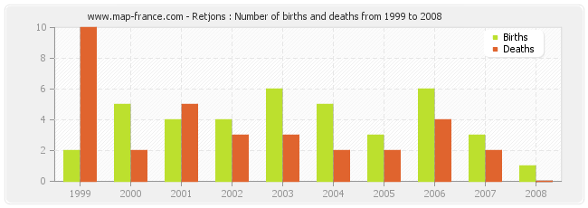 Retjons : Number of births and deaths from 1999 to 2008
