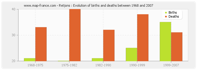 Retjons : Evolution of births and deaths between 1968 and 2007