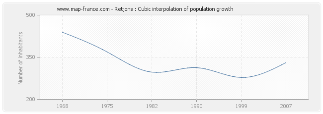 Retjons : Cubic interpolation of population growth