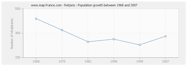 Population Retjons