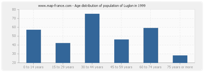 Age distribution of population of Luglon in 1999