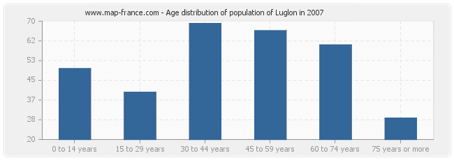 Age distribution of population of Luglon in 2007