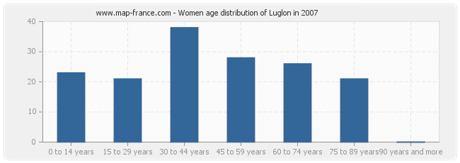 Women age distribution of Luglon in 2007