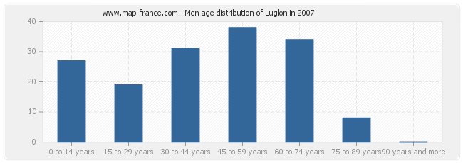 Men age distribution of Luglon in 2007