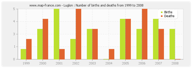 Luglon : Number of births and deaths from 1999 to 2008