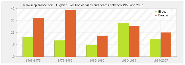 Luglon : Evolution of births and deaths between 1968 and 2007