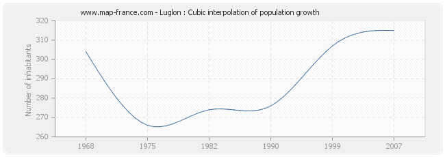 Luglon : Cubic interpolation of population growth