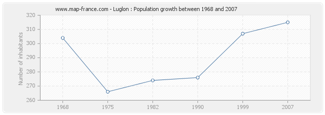 Population Luglon