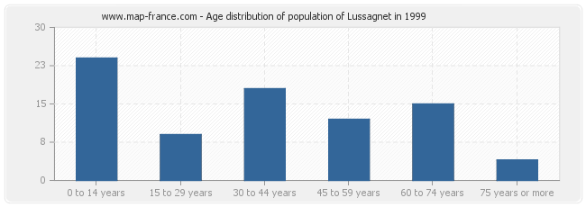 Age distribution of population of Lussagnet in 1999
